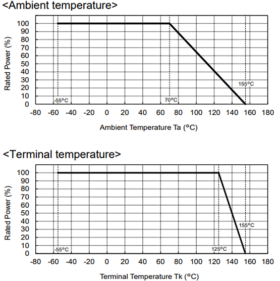Performance Graph - ROHM Semiconductor UCR10C High-Power Sintered Metal Shunt Resistors